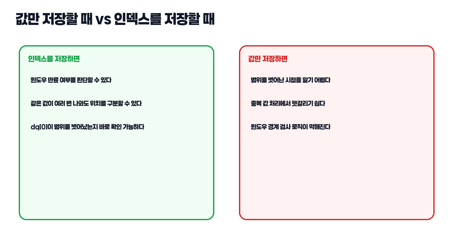 모노톤 큐에서 인덱스 저장과 값 저장 비교 카드