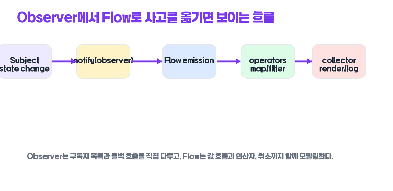 Observer에서 Flow로 사고를 옮길 때 보이는 흐름 도식