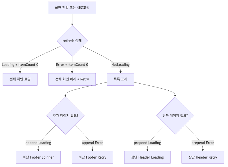 refresh append prepend와 UX 분기 흐름을 보여주는 다이어그램