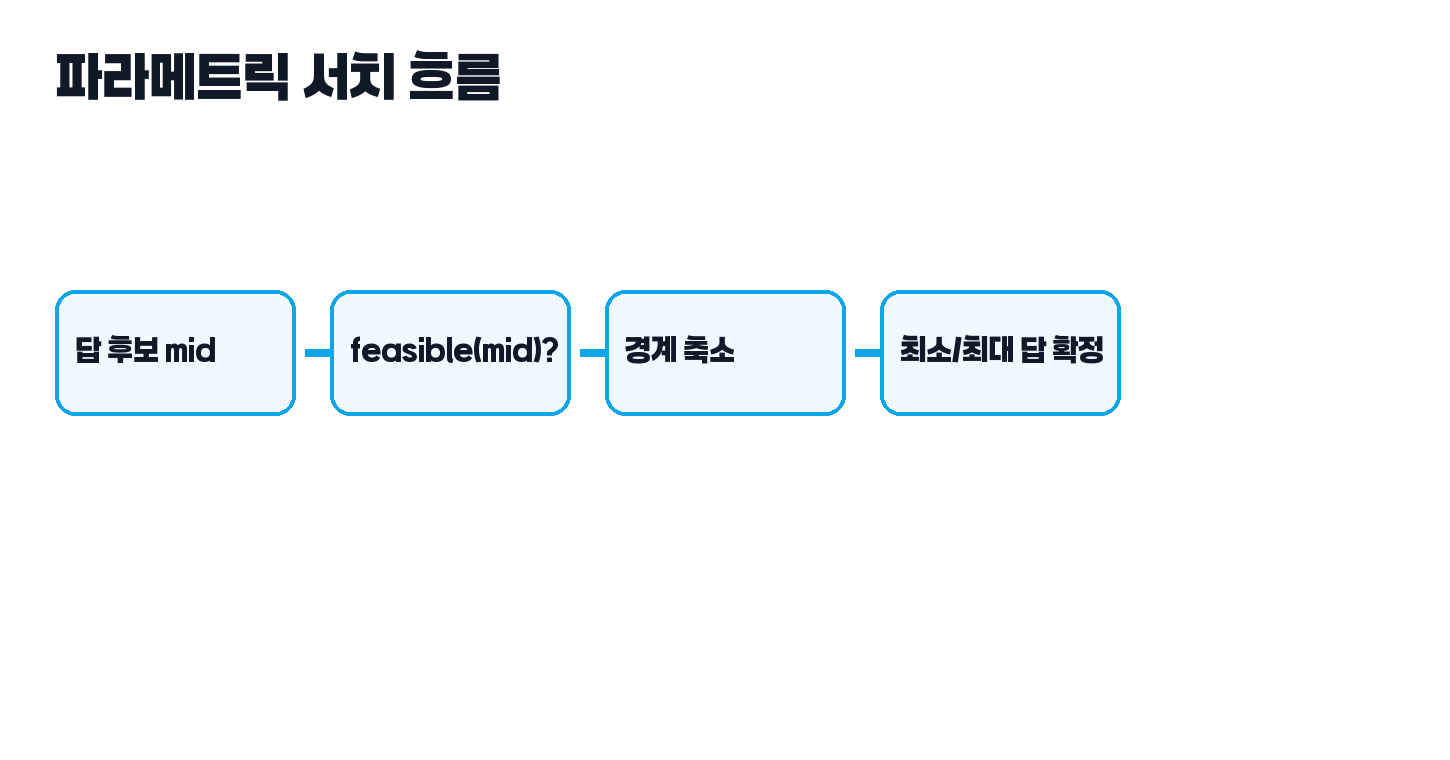 파라메트릭 서치 쉽게 이해하기 동작 그림
