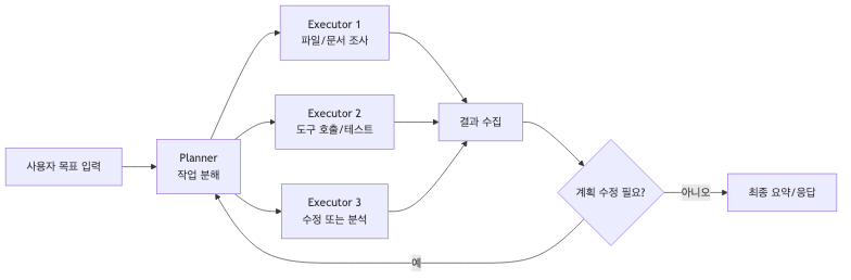 planner가 작업을 분해하고 executor가 실행한 뒤 결과를 보고 계획을 조정하는 구조도