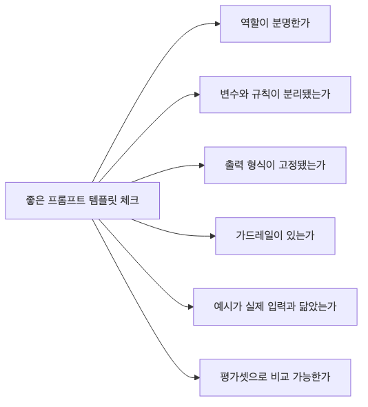 좋은 프롬프트 템플릿 체크리스트 카드