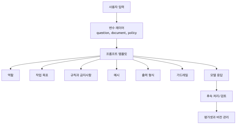 프롬프트 템플릿 구조도