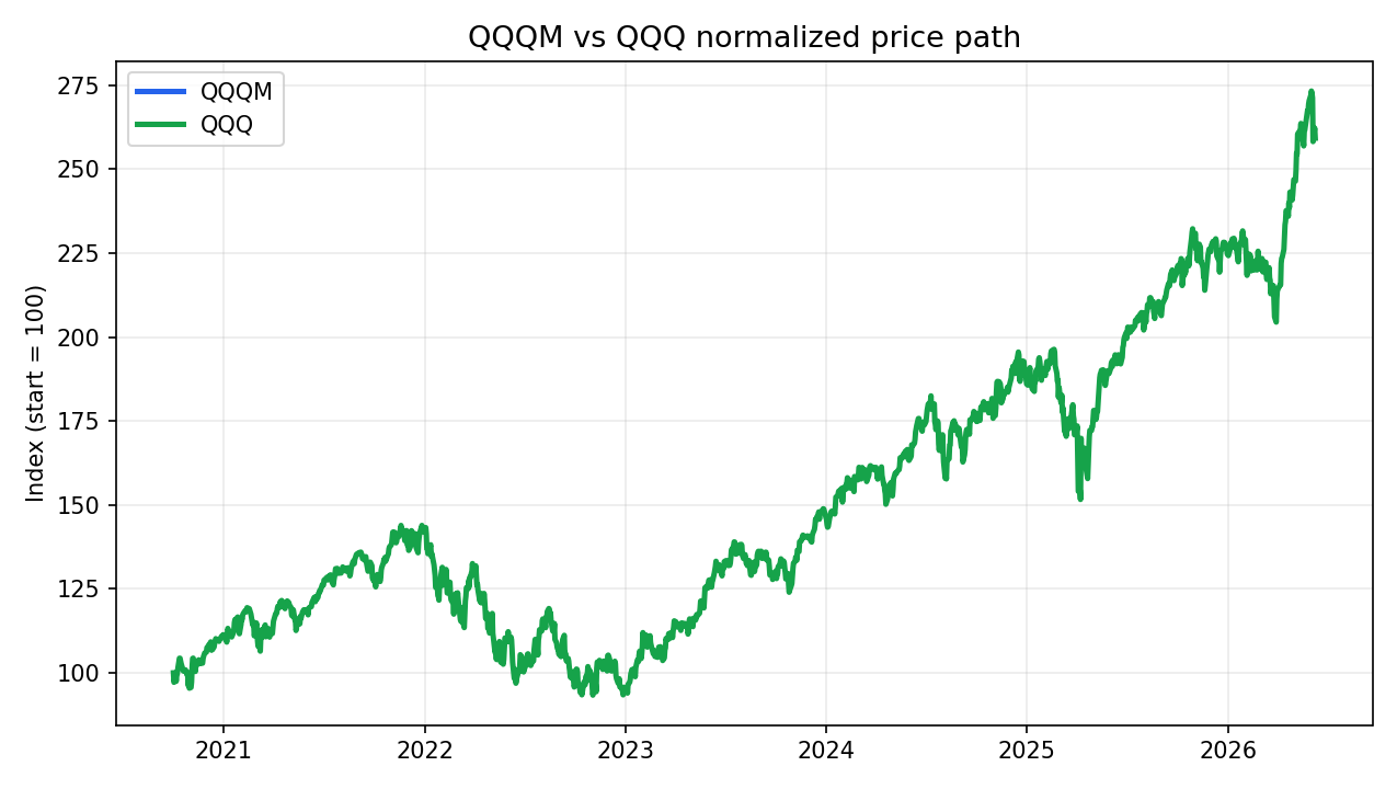 QQQM와 QQQ 정규화 가격 흐름 그래프