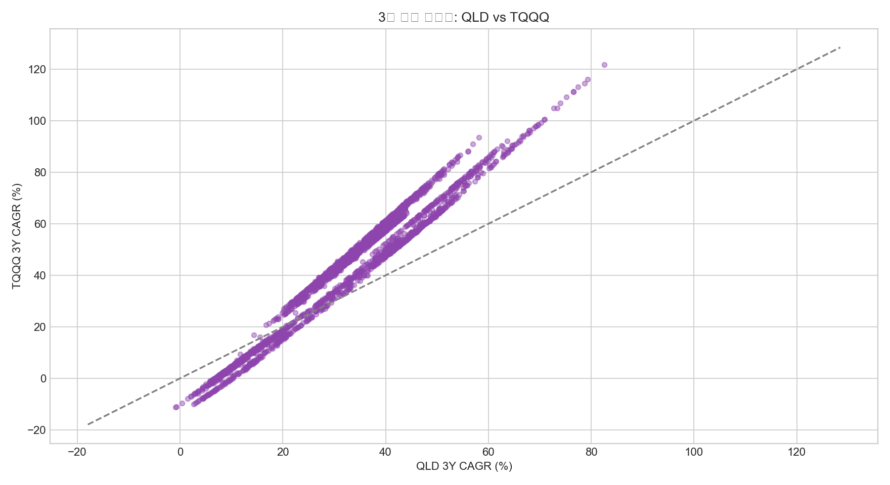 QLD와 TQQQ의 3년 롤링 연복리 비교 산점도