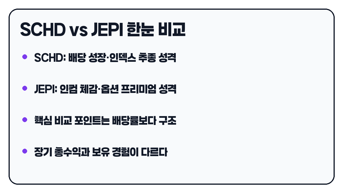 SCHD와 JEPI 핵심 차이를 한눈에 정리한 비교 카드