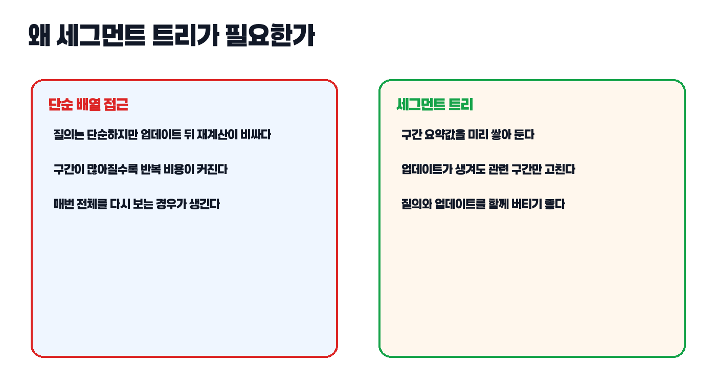 세그먼트 트리가 필요한 이유 비교 카드