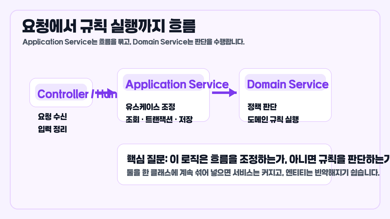 요청에서 규칙 실행까지 흐름 다이어그램