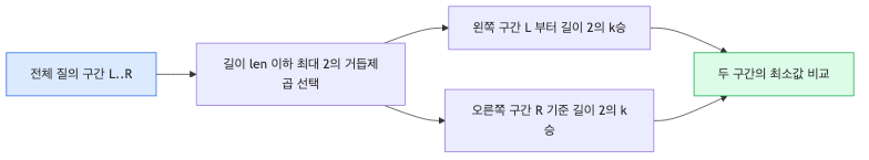 희소 테이블의 겹치는 두 구간 설명 도식