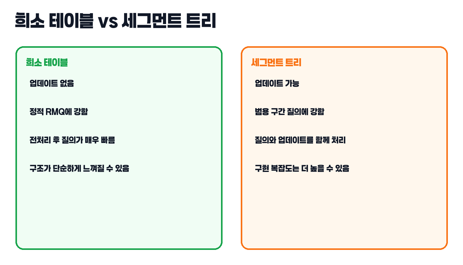 희소 테이블과 세그먼트 트리 비교 카드