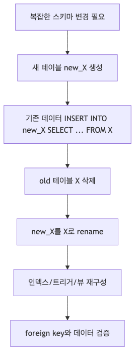 SQLite 복잡한 스키마 변경의 안전 절차 흐름도