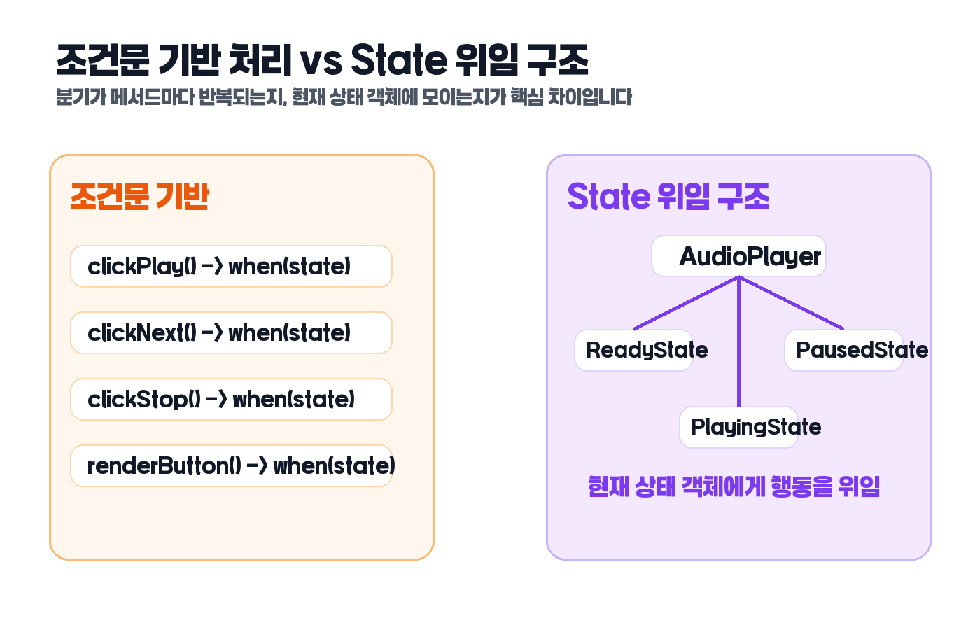 조건문 기반 상태 처리와 State 패턴 위임 구조 비교 도식