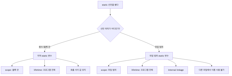 지역 static 변수와 파일 범위 static 변수의 수명과 가시성을 보여주는 도식