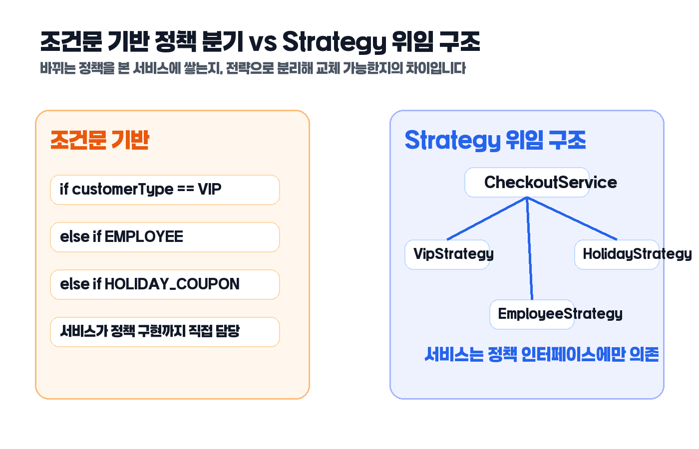 조건문 기반 정책 처리와 Strategy 위임 구조 비교 도식