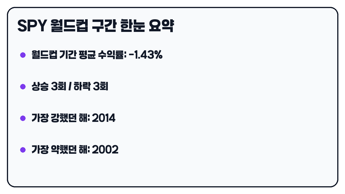 SPY 월드컵 기간 요약 카드