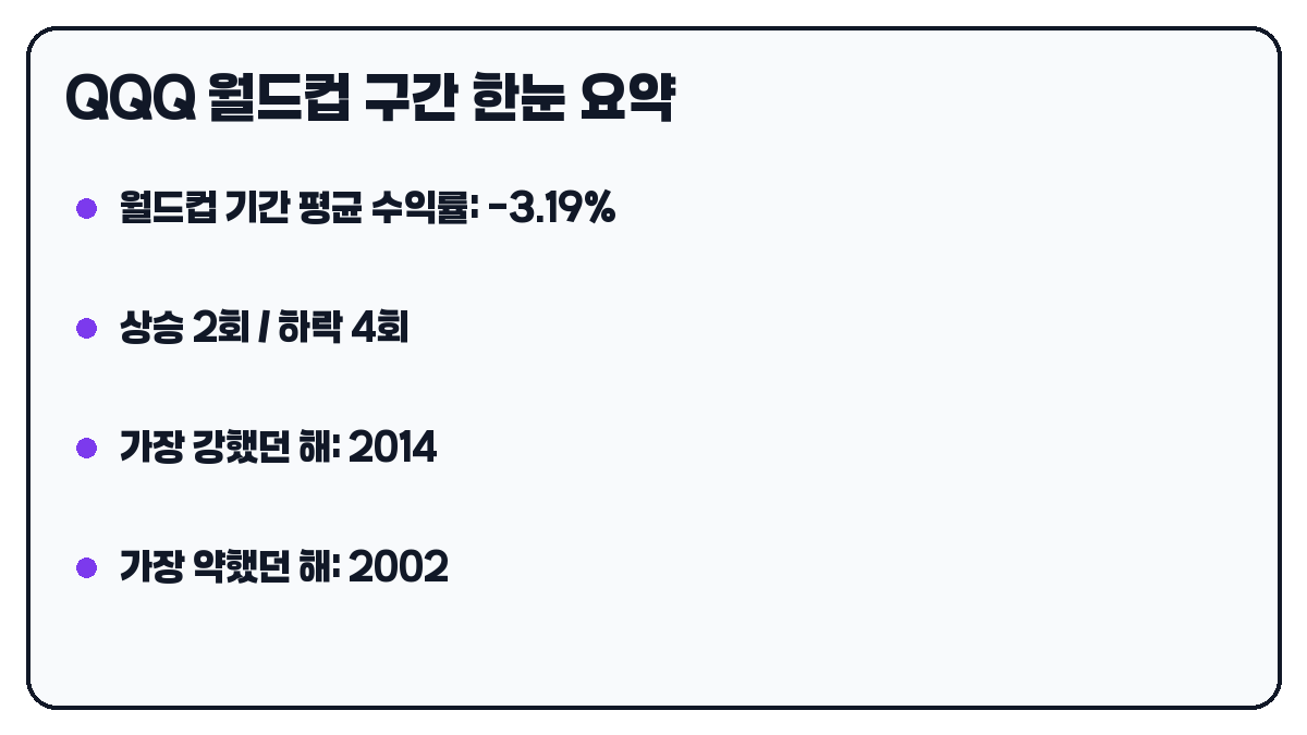 QQQ 월드컵 기간 요약 카드