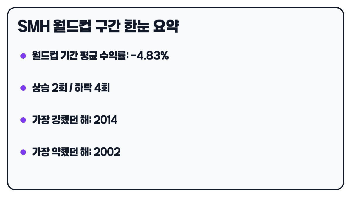 SMH 월드컵 기간 요약 카드