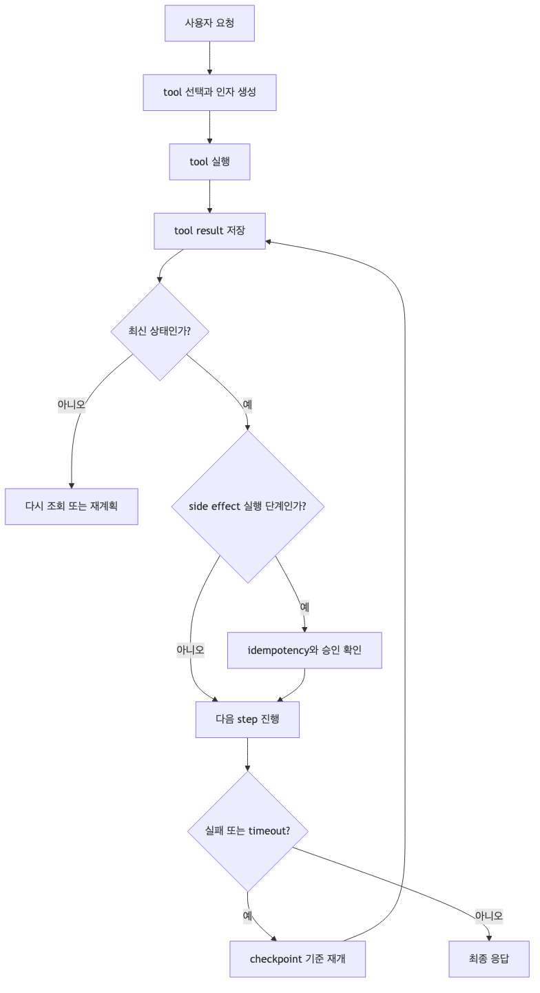AI 코딩 에이전트의 상태 확인과 재시도 체크포인트 흐름도
