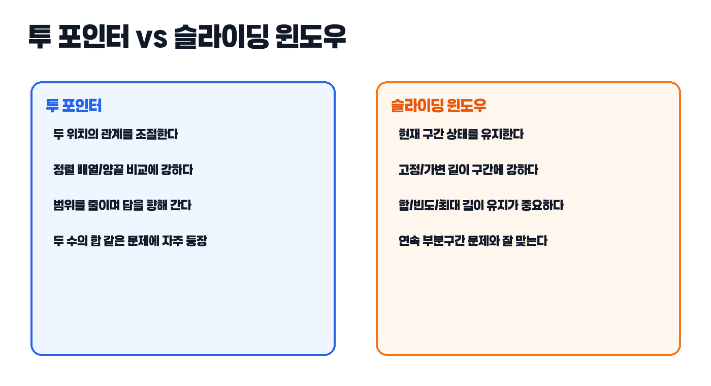 투 포인터와 슬라이딩 윈도우 차이 요약 카드