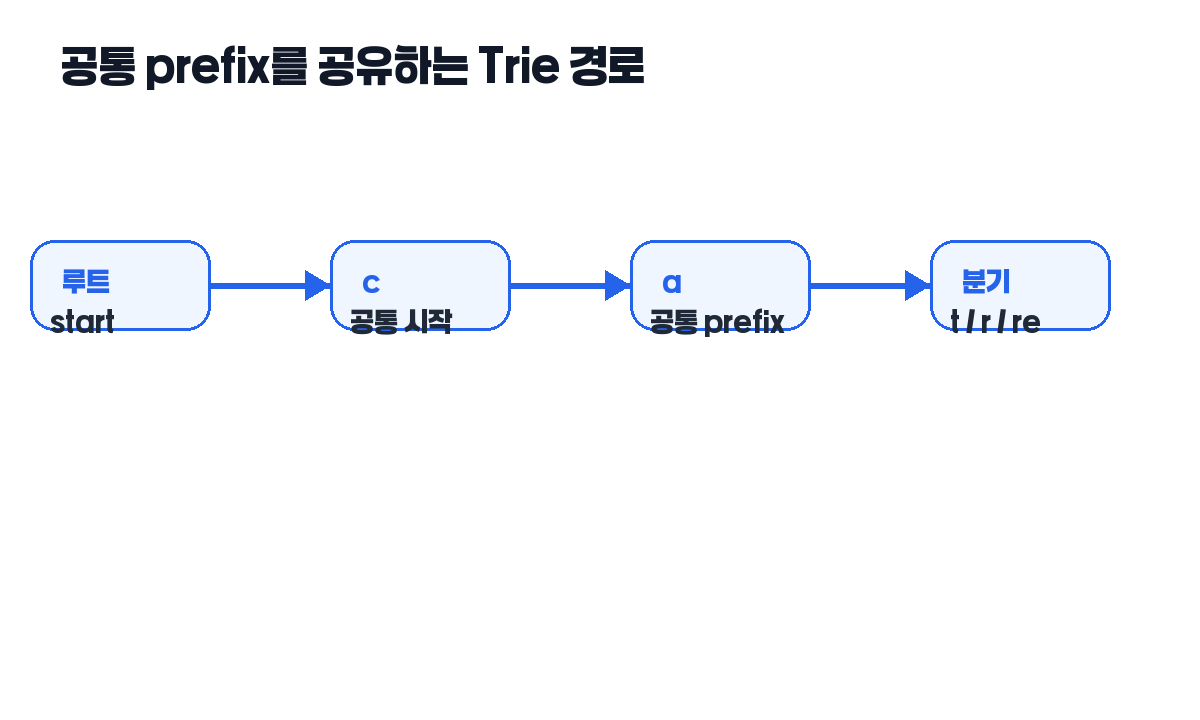 공통 prefix를 공유하는 Trie 경로 그림