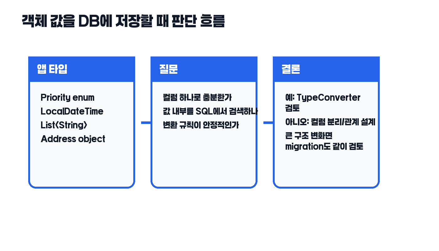 객체 값을 Room DB에 저장할 때 TypeConverter 판단 흐름도