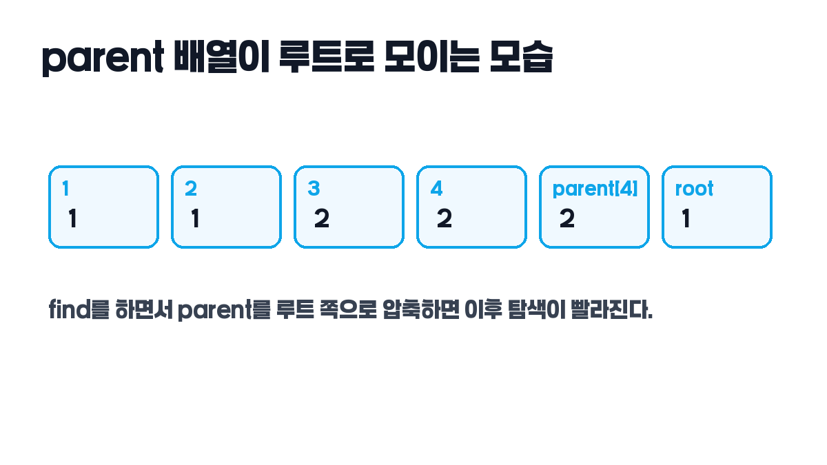 유니온 파인드 쉽게 이해하기 흐름 그림