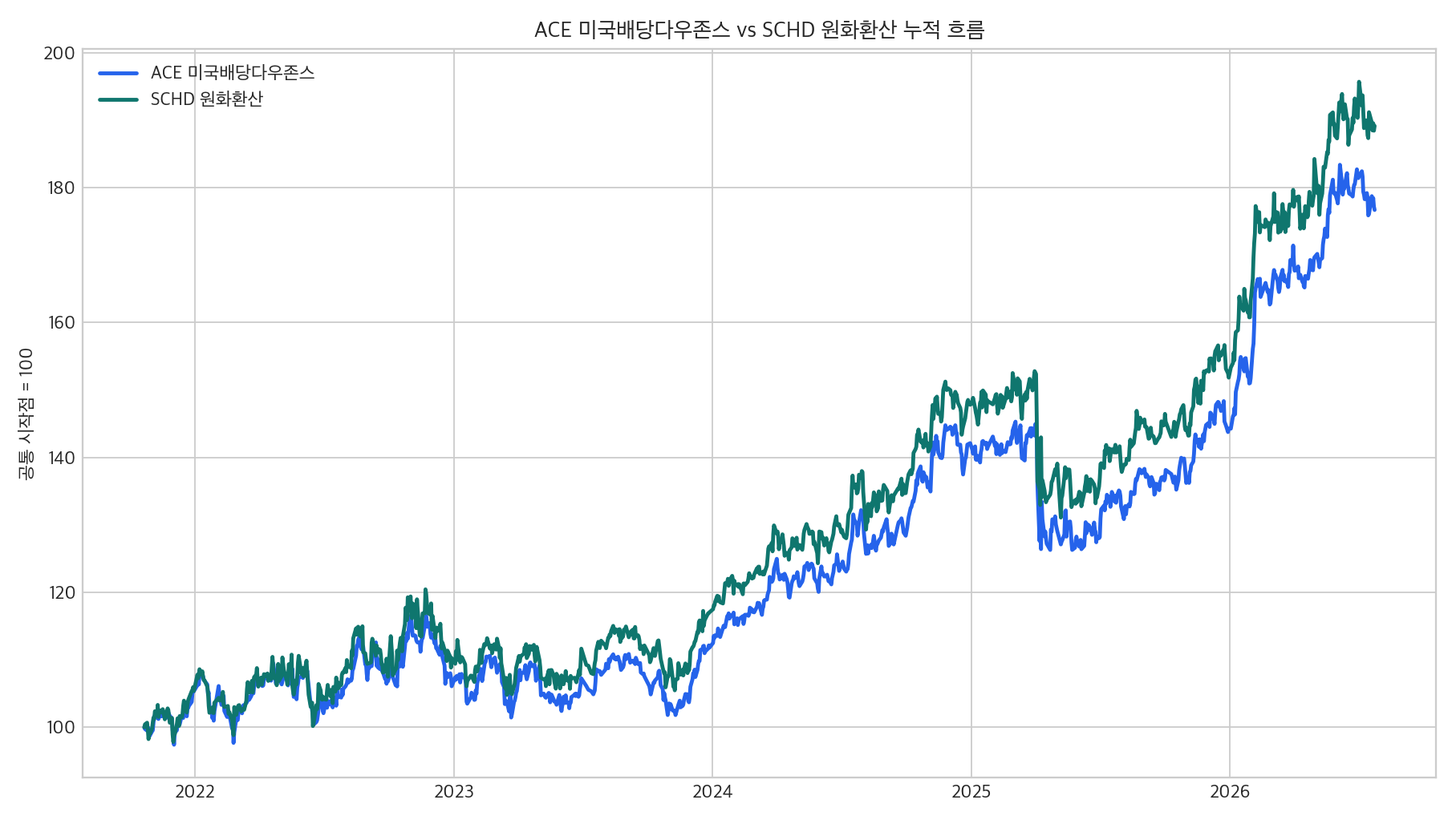 ACE 미국배당다우존스와 SCHD 원화환산 누적 수익률 비교