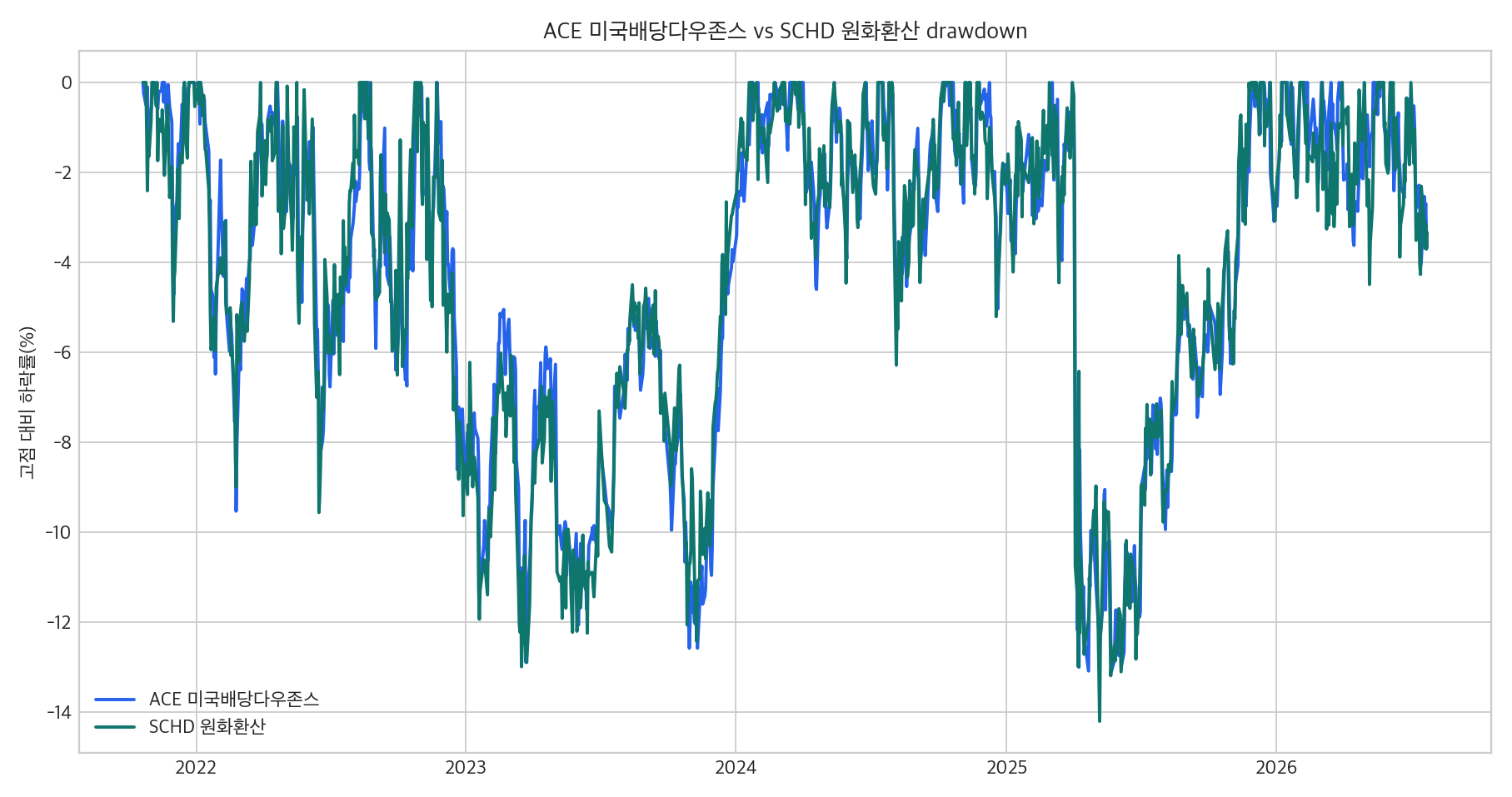 ACE 미국배당다우존스와 SCHD 원화환산 drawdown 비교