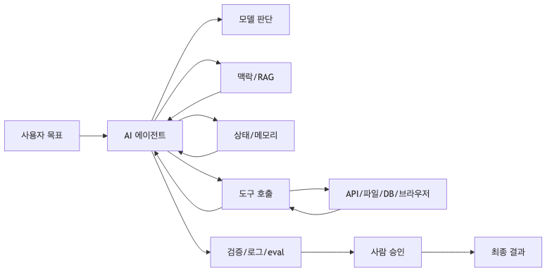 AI 에이전트 구성요소 지도