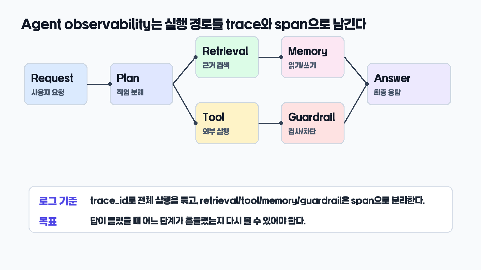 AI 에이전트 trace와 span 로그 구조도