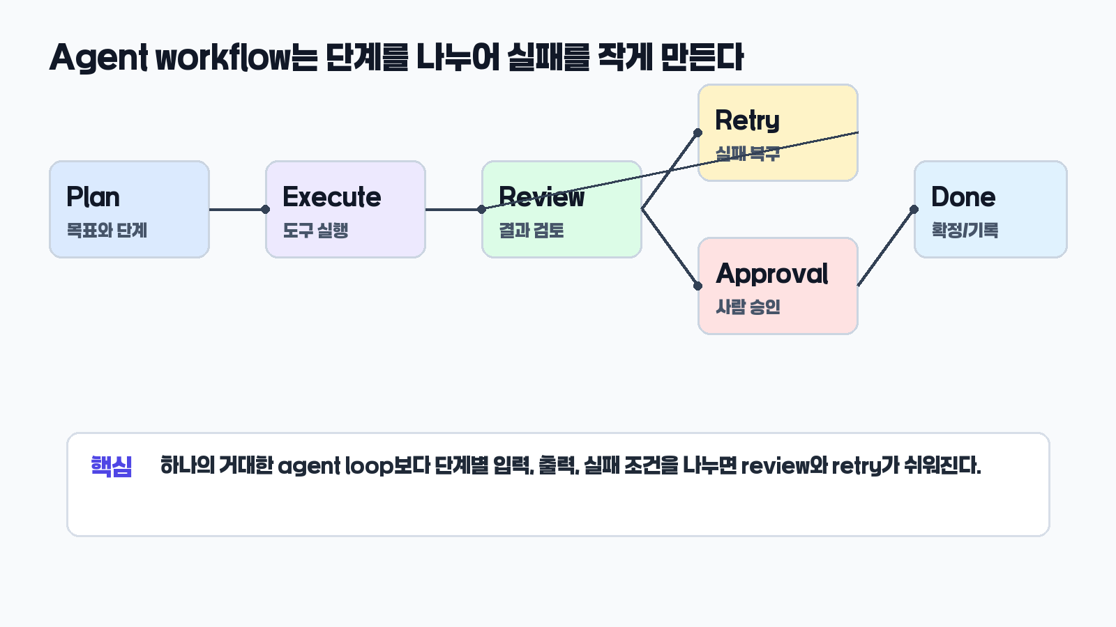 Agent workflow 단계 분리 구조도