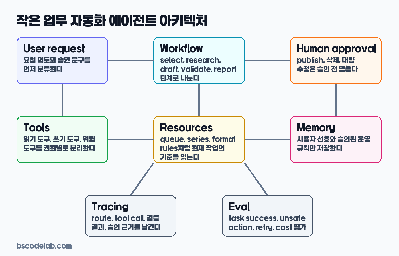 업무 자동화 에이전트 아키텍처 도식