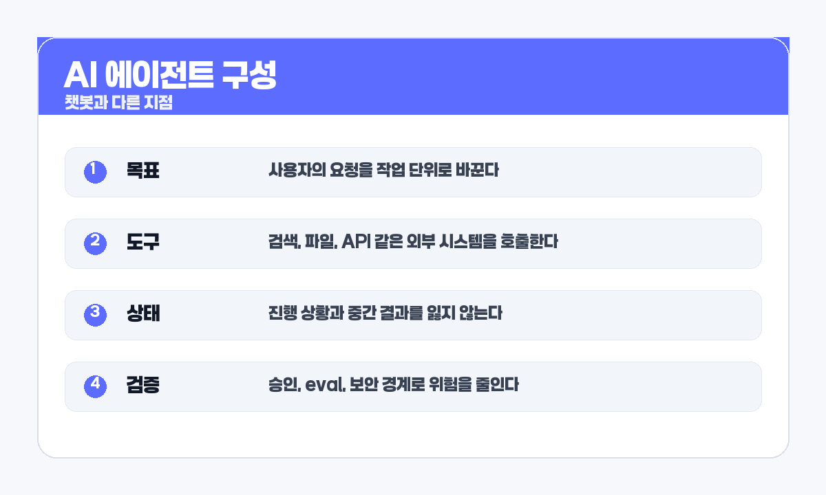 AI 에이전트 구성 요소 카드 이미지