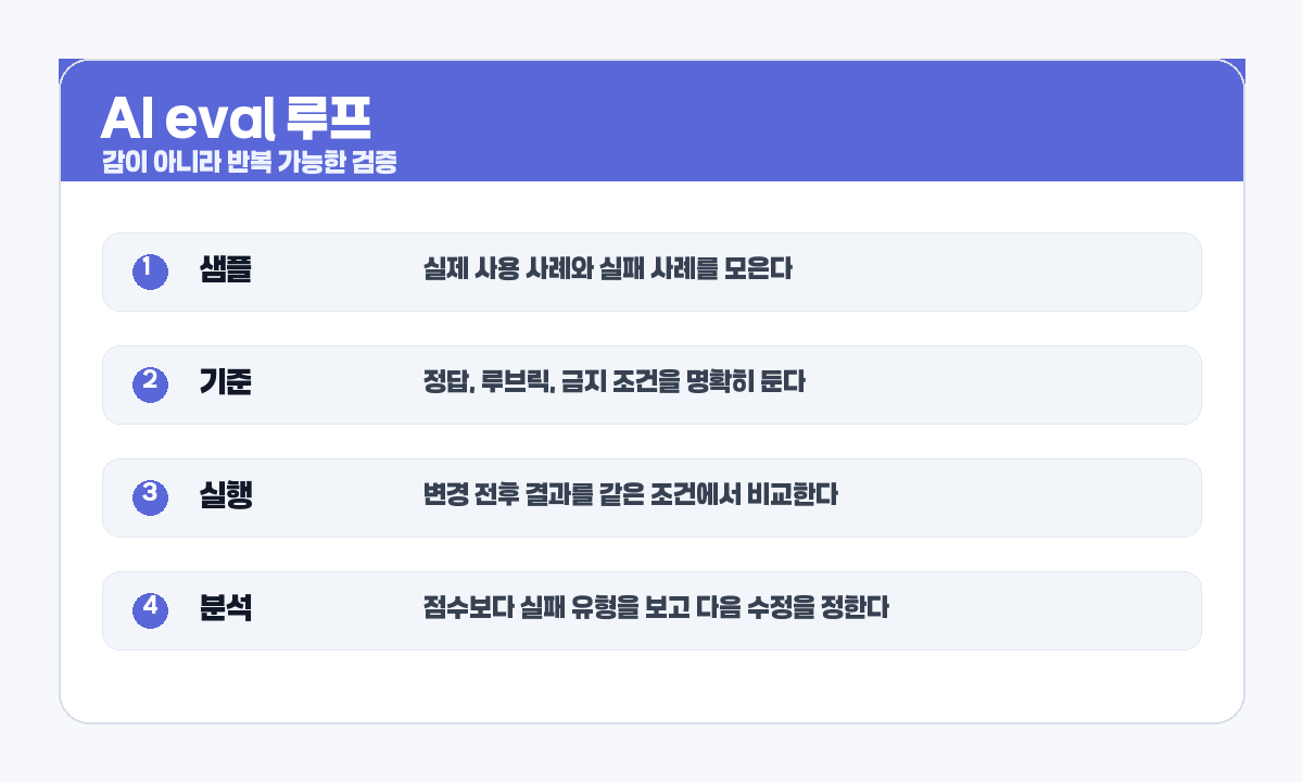 AI eval 반복 개선 흐름 카드 이미지