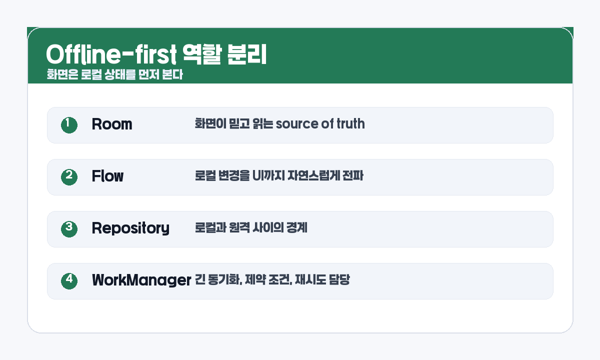 Offline-first Android에서 Room Flow WorkManager 역할 분리 카드 이미지