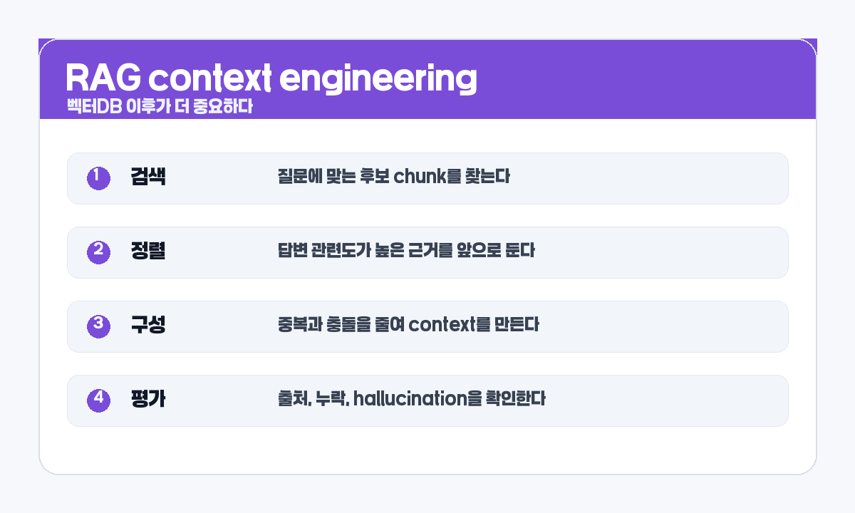 RAG context engineering 핵심 흐름 카드 이미지