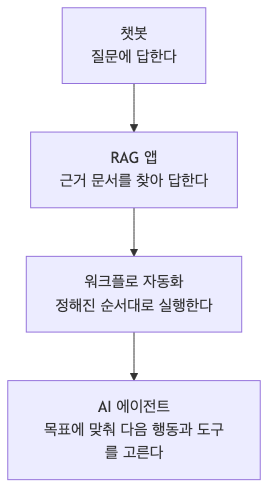 챗봇 RAG 앱 워크플로 자동화 AI 에이전트 비교 카드