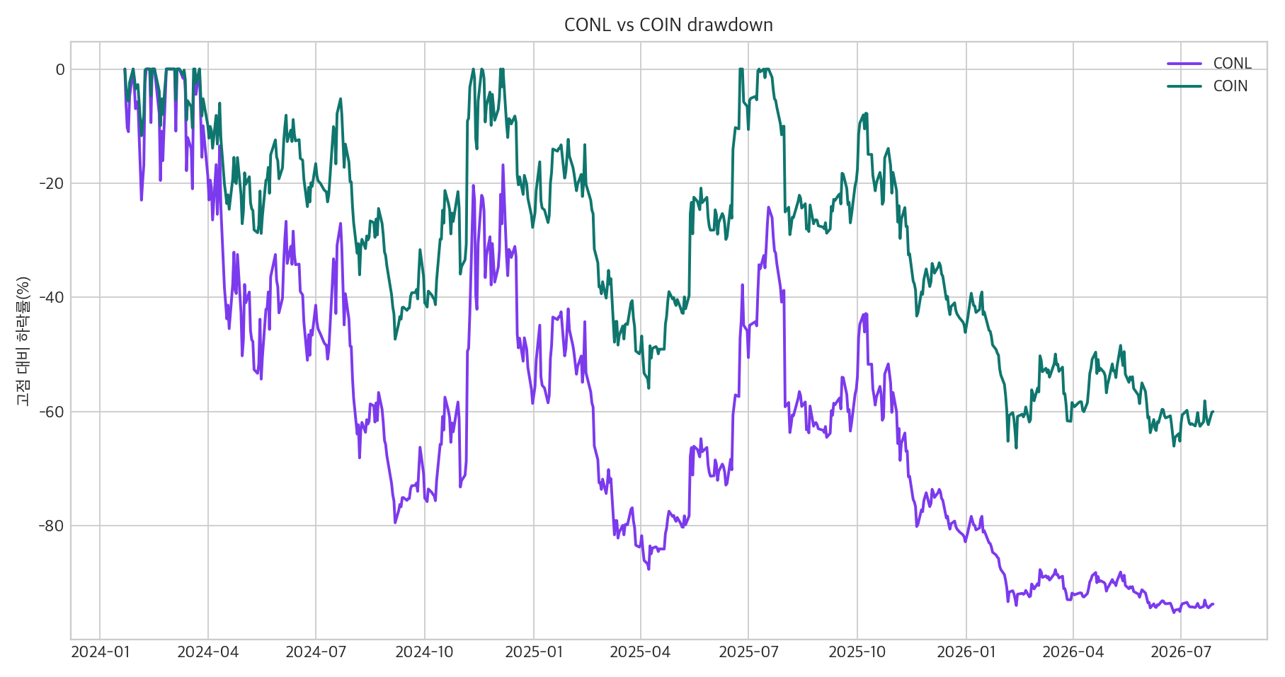 CONL과 COIN drawdown 비교 그래프