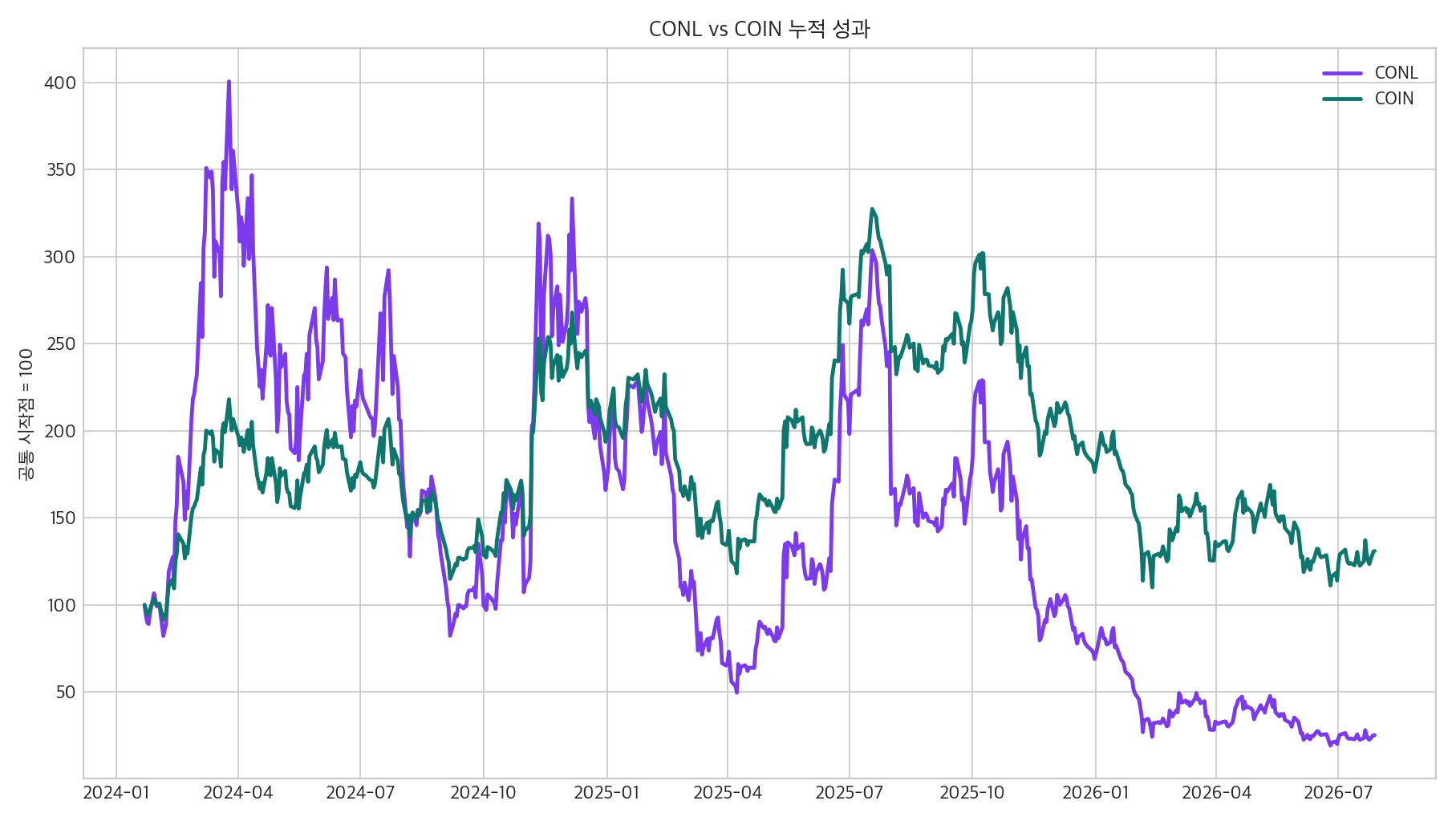 CONL과 COIN 누적 성과 비교 그래프