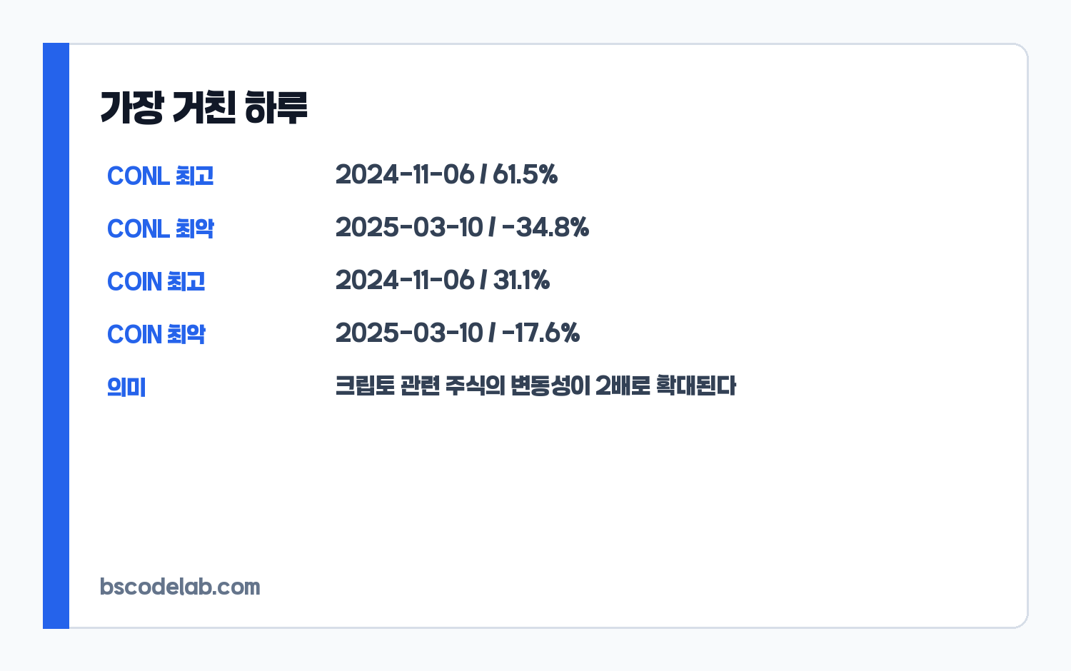 CONL과 COIN 하루 변동성 요약 카드