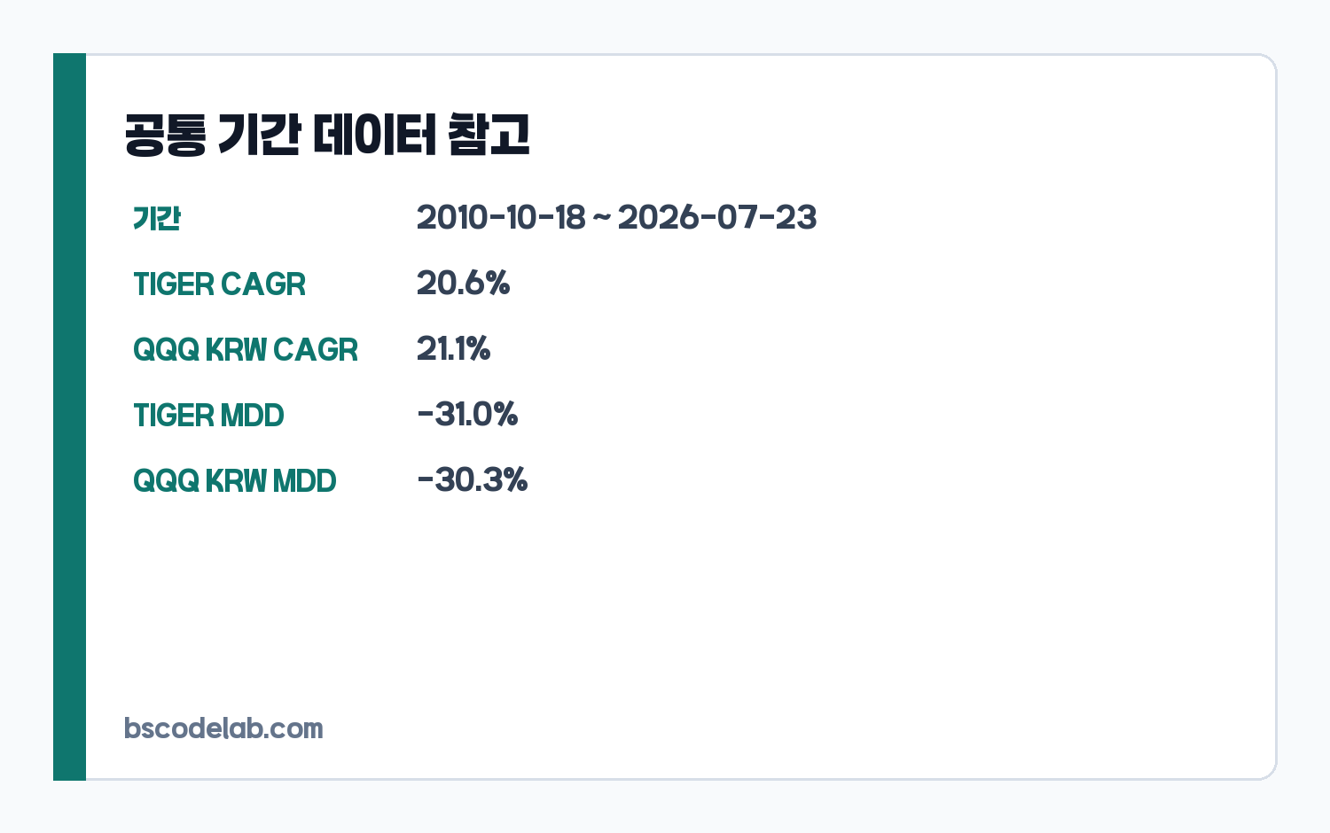 TIGER 미국나스닥100과 QQQ 원화환산 성과 요약 카드