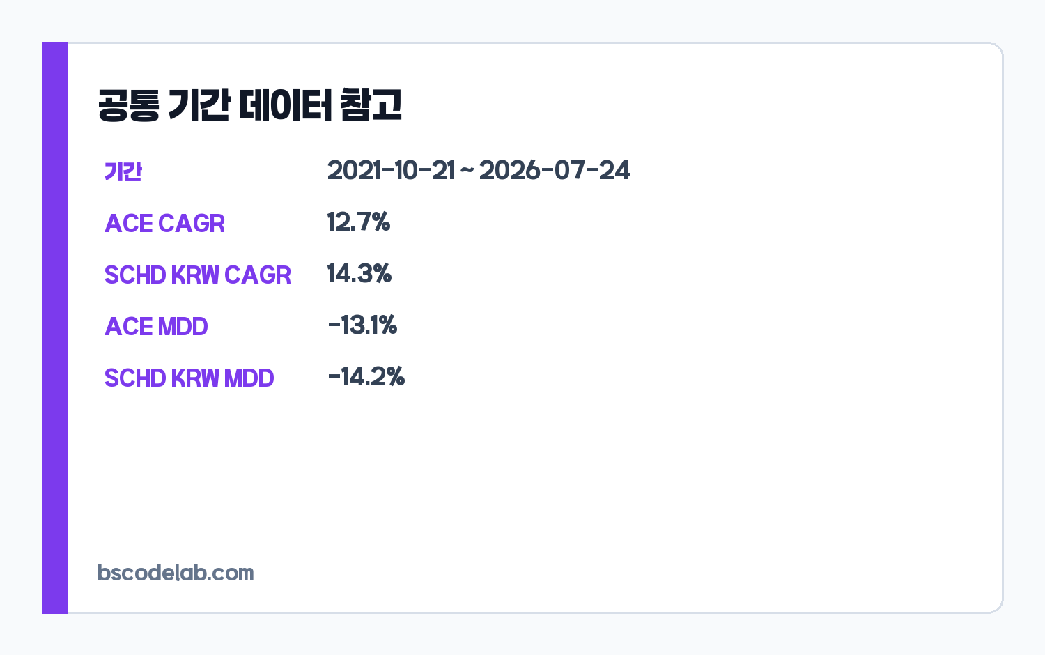 ACE 미국배당다우존스와 SCHD 원화환산 성과 요약 카드