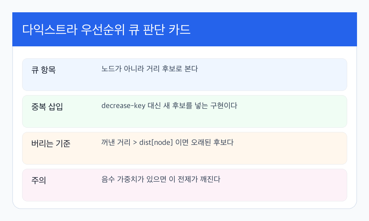 다익스트라 우선순위 큐 판단 카드