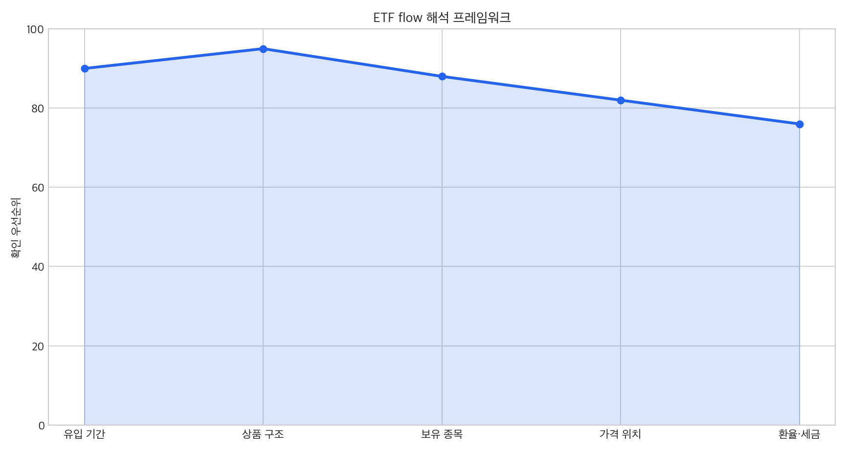 ETF 해석 프레임워크 그래프