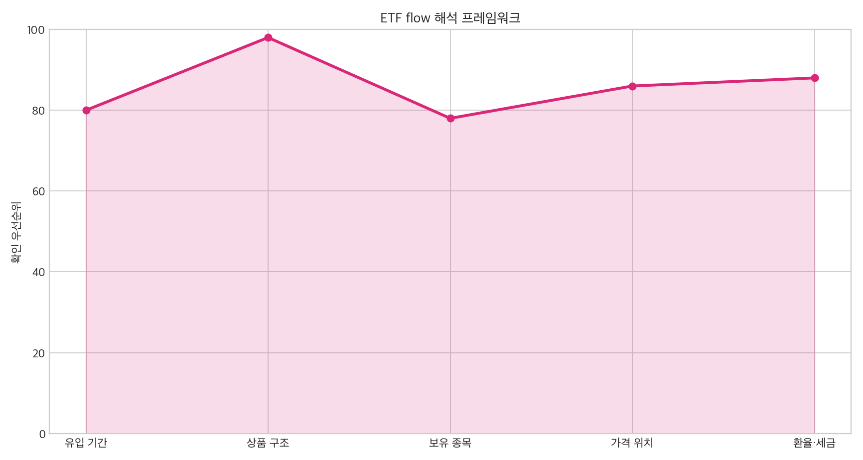 ETF 해석 프레임워크 그래프