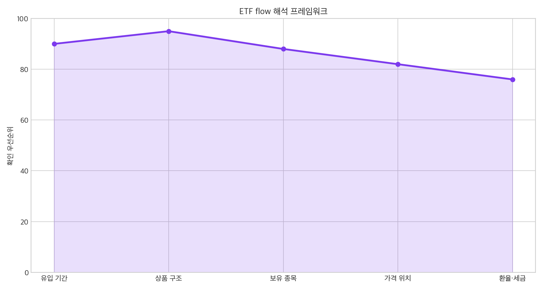 ETF 해석 프레임워크 그래프