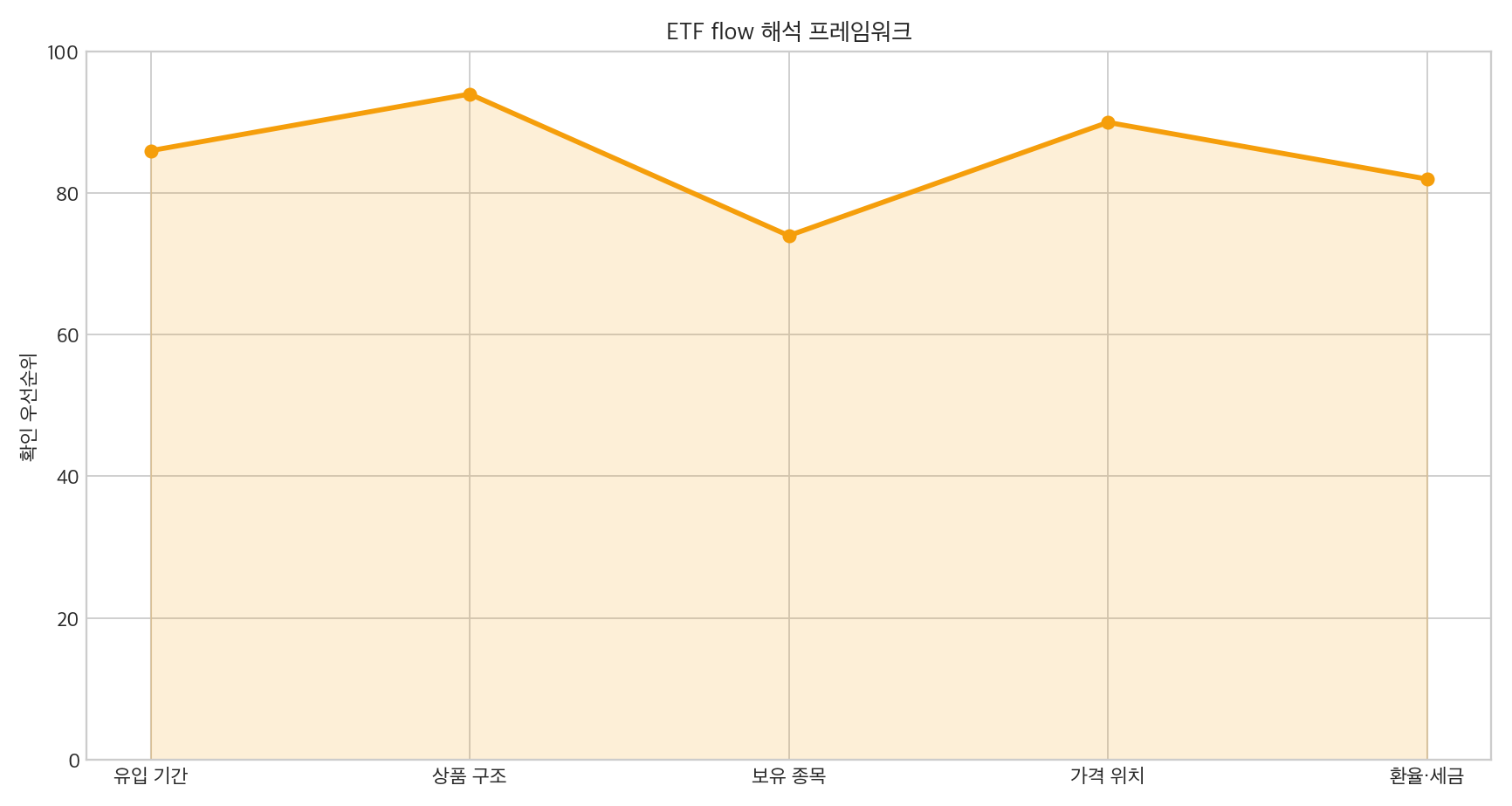 ETF 해석 프레임워크 그래프