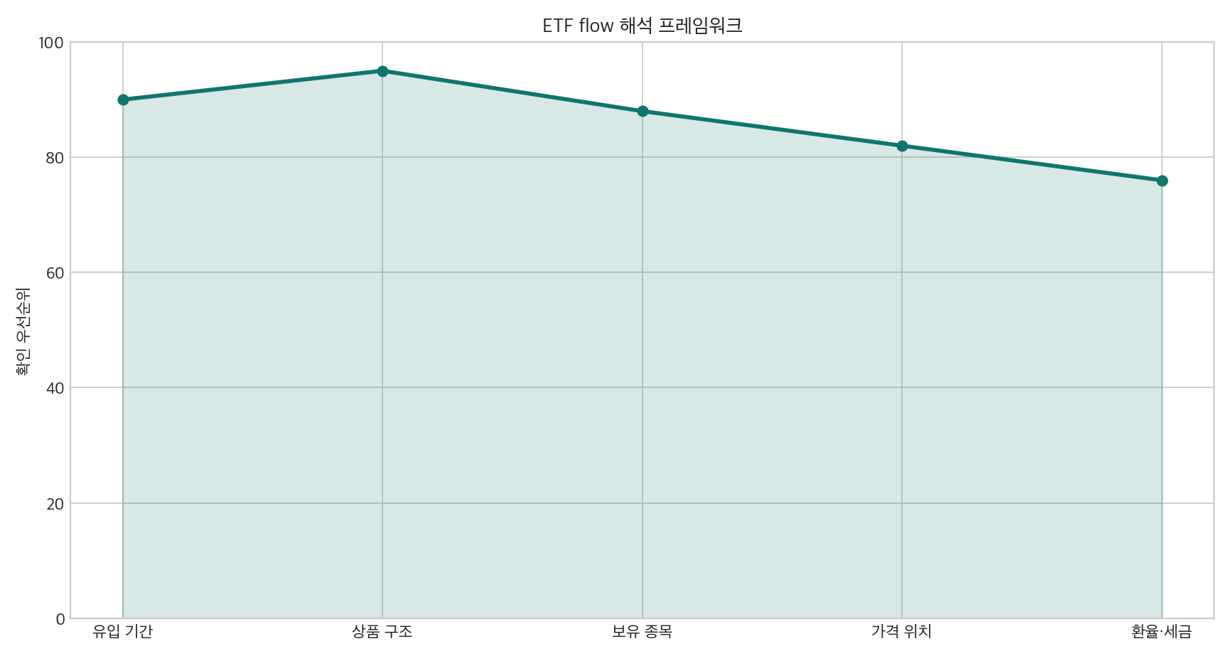ETF 해석 프레임워크 그래프