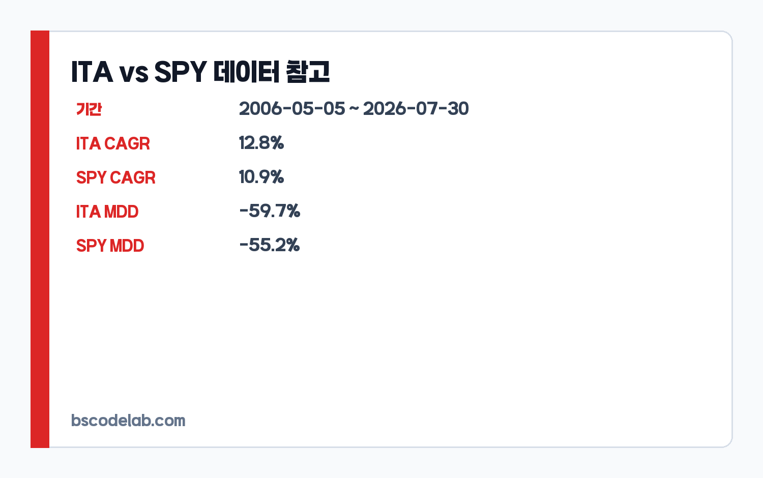 ITA와 SPY 성과 지표 카드