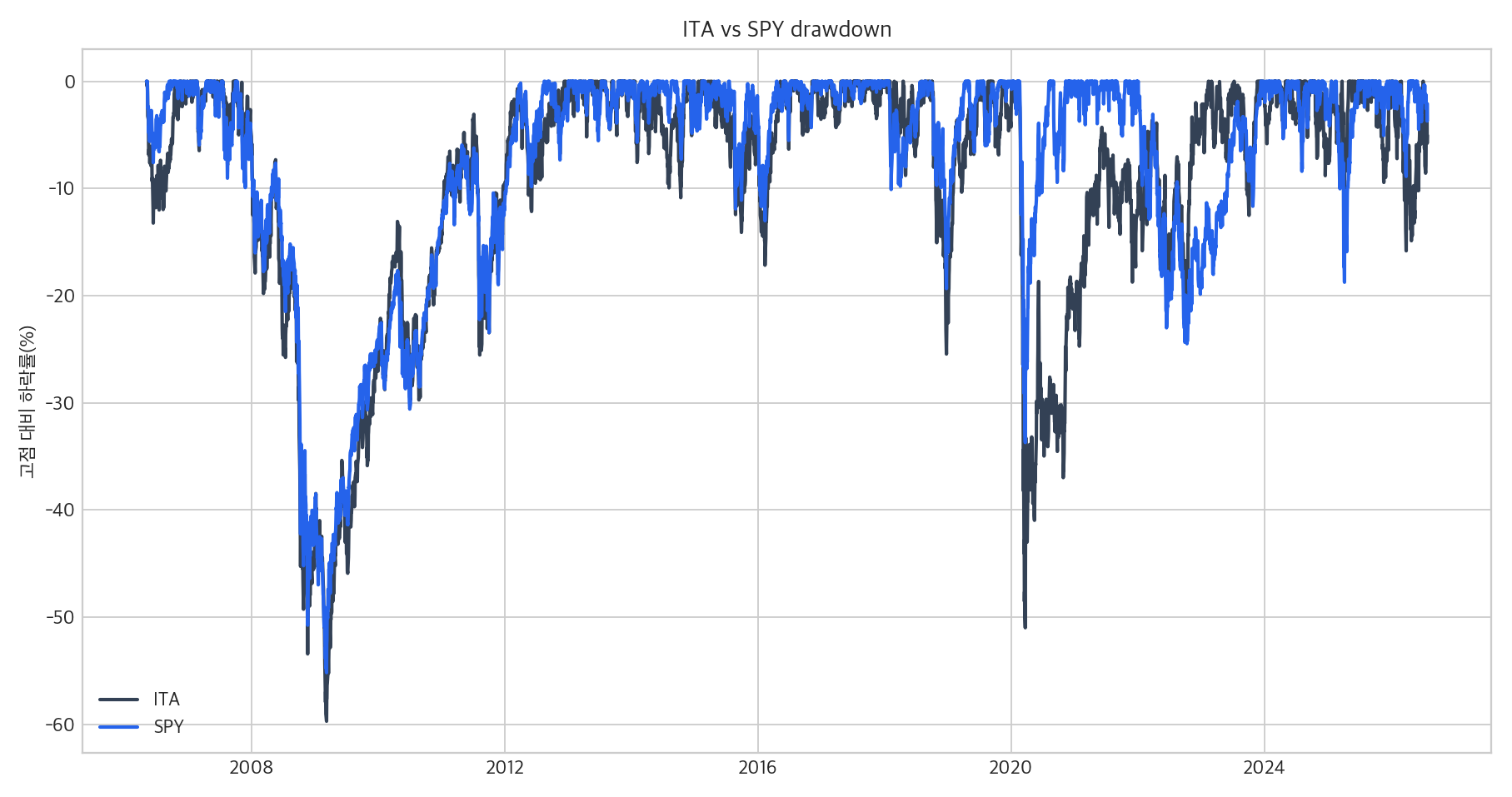 ITA와 SPY drawdown 비교 차트